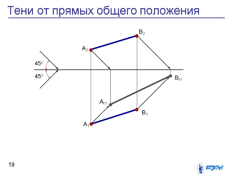 19 Тени от прямых общего положения 45о 45о А2 А1 Ат1 Вт1 В2 В1